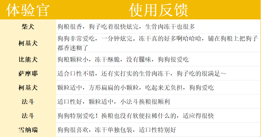 比乐飨系列宁夏滩羊口味狗粮测评｜高端狗粮营养与适口性全攻略