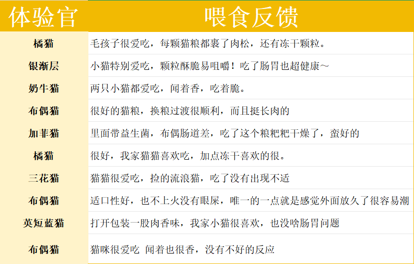 聪颖幼猫猫粮测评|高肉含量猫粮推荐 聪颖幼猫猫粮测评|高肉含量猫粮推荐