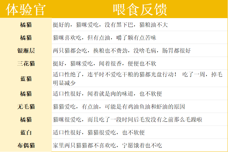 有鱼五种深海鱼猫粮测评|美毛效果真实反馈 有鱼五种深海鱼猫粮测评|美毛效果真实反馈