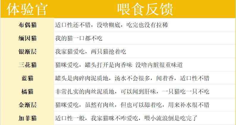 元更元鸡肉配方猫咪主食罐测评｜营养高但内脏偏多