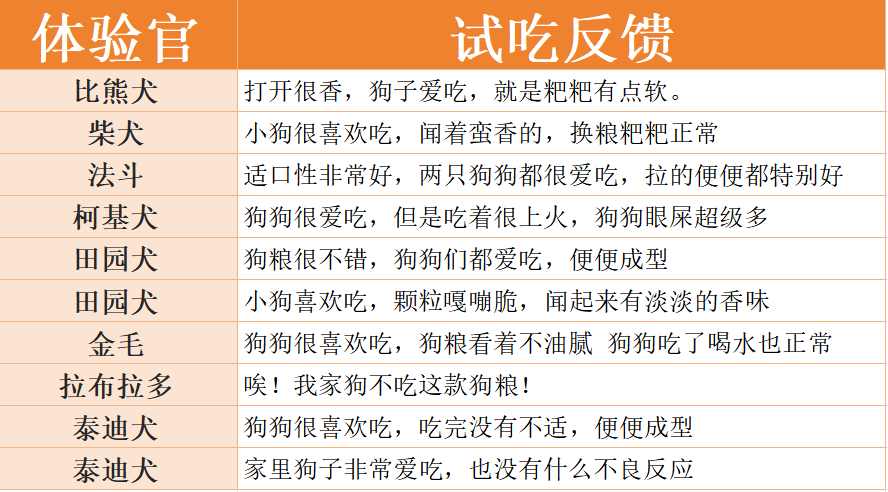 老疯杨狗粮测评|吃好系列营养配方全解析 老疯杨狗粮测评|吃好系列营养配方全解析