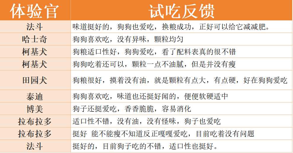 宠率低脂狗粮测评:5.8%真实低脂配方,适合肥胖狗狗控重 宠率低脂狗粮测评:5.8%真实低脂配方,适合肥胖狗狗控重