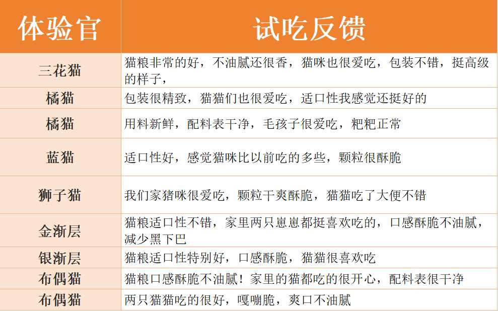 万迪诺烘焙猫粮评测:高蛋白95%动物原料适口性如何 万迪诺烘焙猫粮评测:高蛋白95%动物原料适口性如何