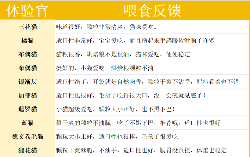 纯誉低温烘焙猫粮测评:高肉低敏配方优缺点分析 纯誉低温烘焙猫粮测评:高肉低敏配方优缺点分析