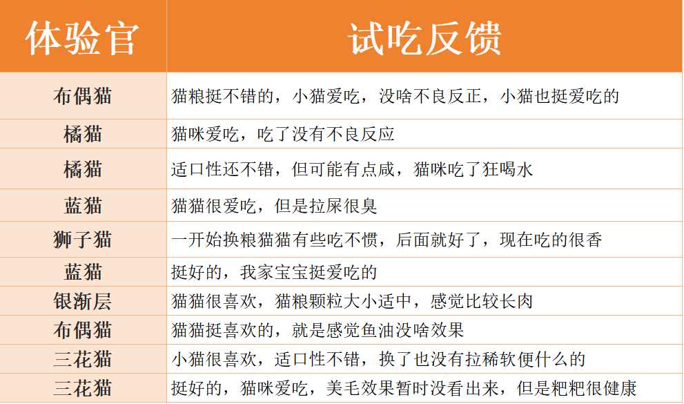 小愿叔叔699鱼油猫粮评测：十几元一斤的高性价比美毛猫粮