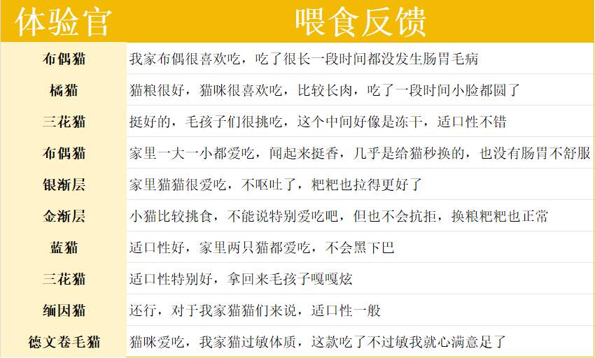 性价比猫粮推荐：宠率W42乌鸡猫粮全面测评分析