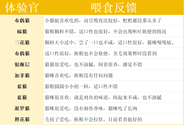 酥醒鸡鱼配方烘焙猫粮测评：高蛋白低敏配方助力美毛