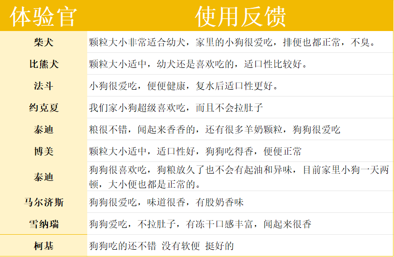 诚实一口Puppy幼犬粮评测:羊奶粉配方营养均衡适口性佳 诚实一口Puppy幼犬粮评测:羊奶粉配方营养均衡适口性佳