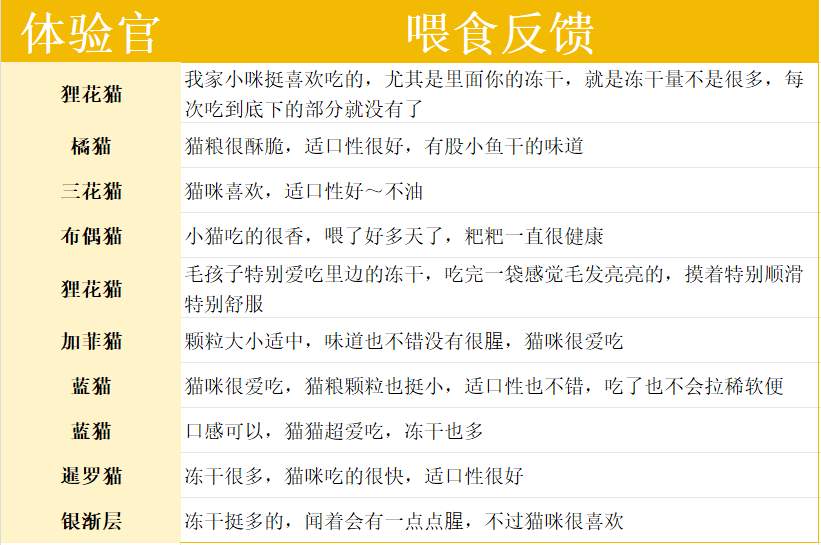 宠王府深海鱼冻干猫粮评测 enzyme解工艺提升消化吸收