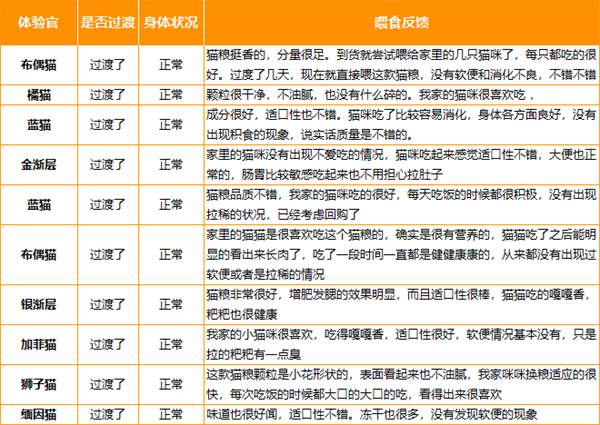 无谷冻干猫粮深度测评:高蛋白配方是否真能帮助猫咪增重长肉? 无谷冻干猫粮深度测评:高蛋白配方是否真能帮助猫咪增重长肉?