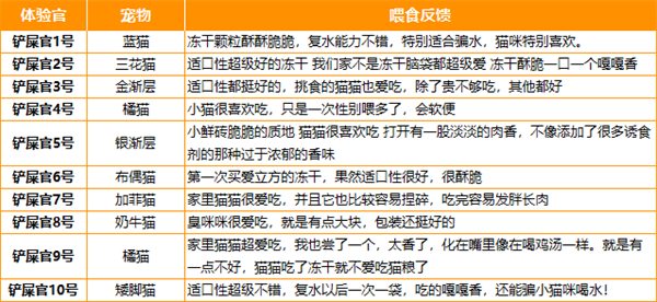 纯肉配方主食冻干深度测评：如何挑选高蛋白低敏猫粮