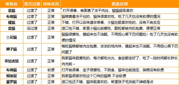 美毛猫粮选购全攻略:配方解析与核心要点深度测评 美毛猫粮选购全攻略:配方解析与核心要点深度测评