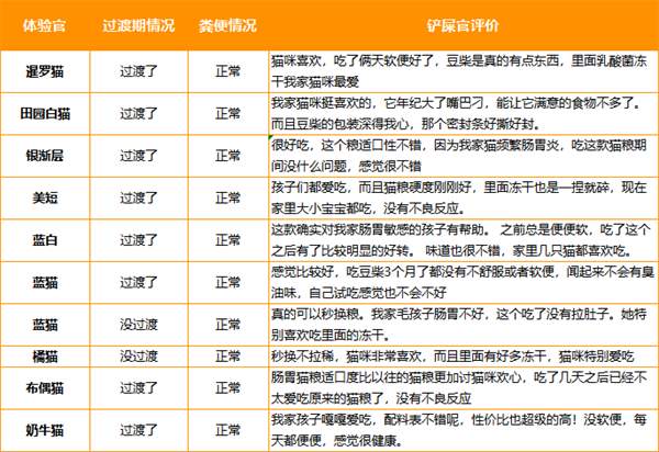 高蛋白鲜肉猫粮深度测评，肠胃敏感猫咪如何选择友好配方？