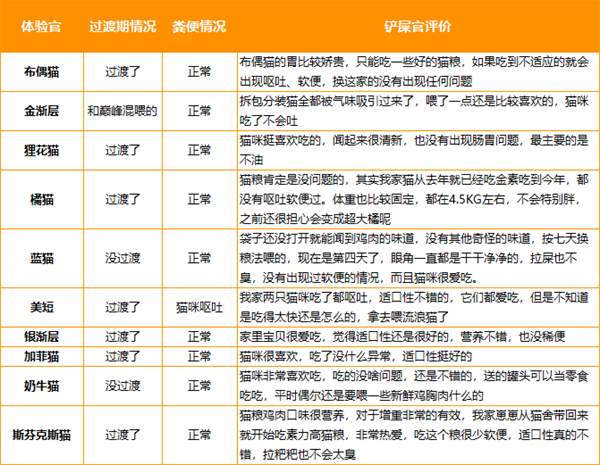美版猫粮深度测评：成分对比、适口性及肠胃呵护效果全解析
