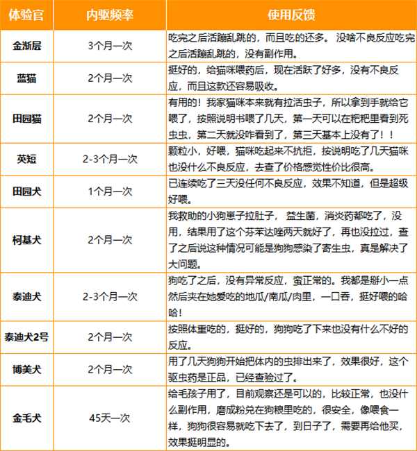 宠物体内驱虫药如何选?成分温和与高性价比是关键 宠物体内驱虫药如何选?成分温和与高性价比是关键