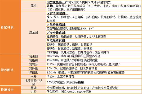 益生菌狗粮深度测评：成分解析与真实喂食体验分享