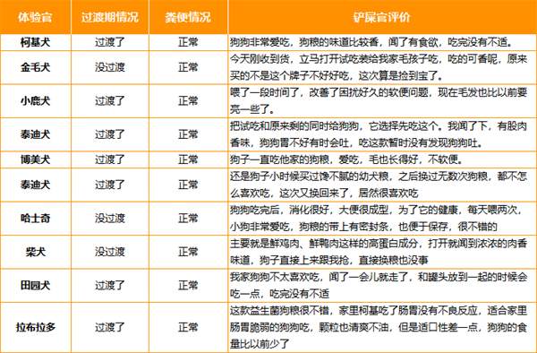 益生菌狗粮深度测评：成分解析与真实喂食体验分享
