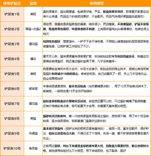 高端膨润土猫砂深度测评:除臭、结团与粉尘控制效果实测 高端膨润土猫砂深度测评:除臭、结团与粉尘控制效果实测