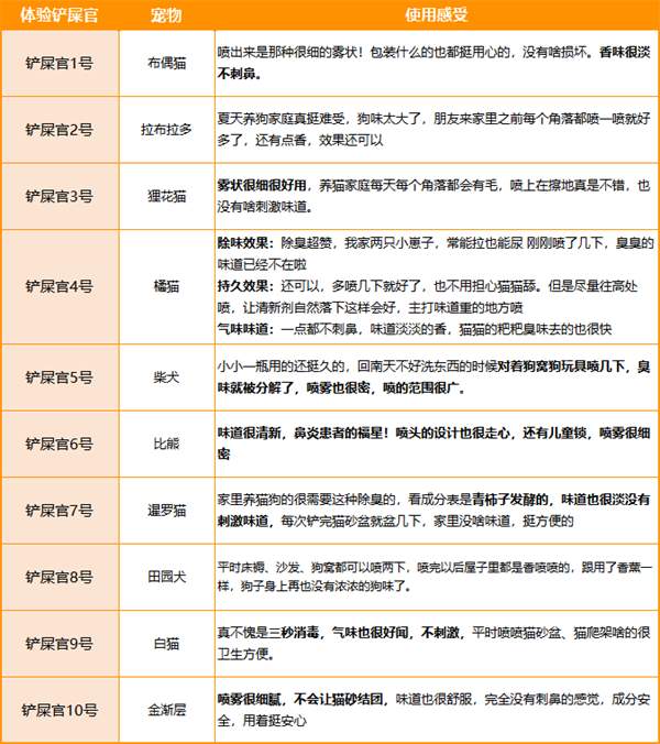 宠物除臭喷雾怎么选？关键看异味根源分解与安全抑菌效果